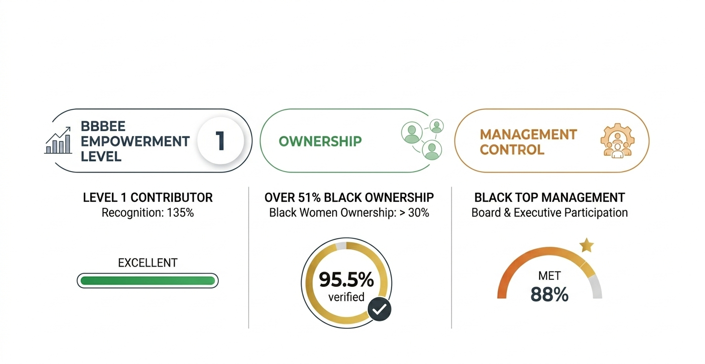 B-BBEE scorecard guide for South African SMEs